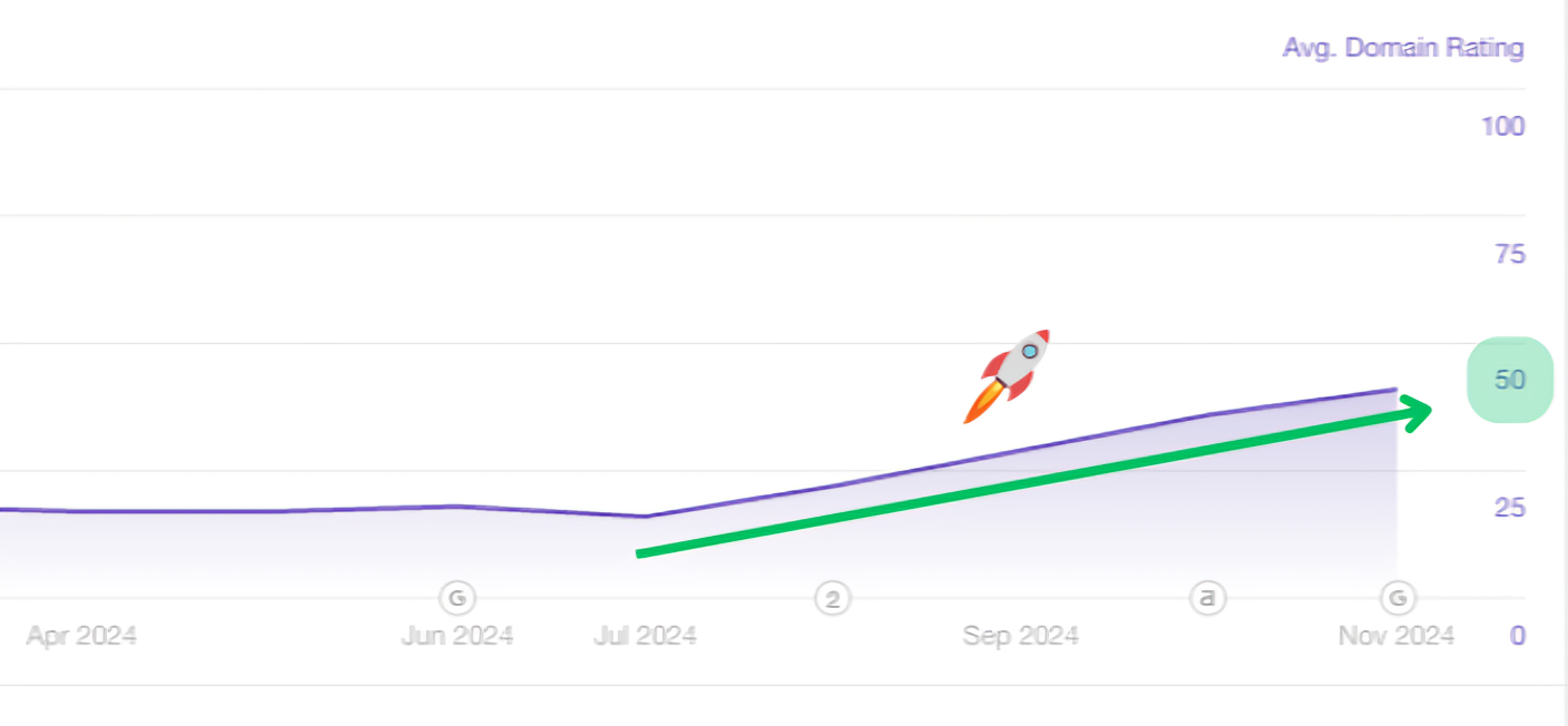 Domain Rating Went Up