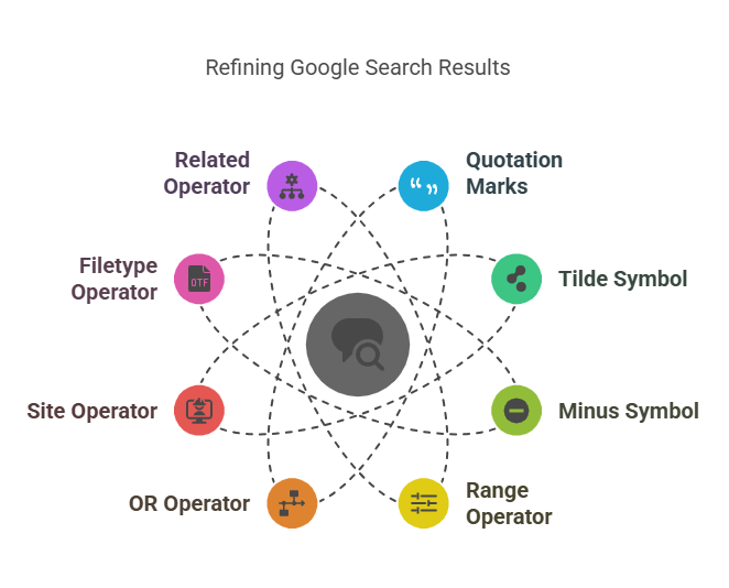 Refining Google search Results