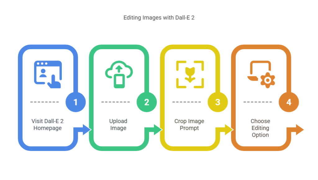 Editing Images with Dall-E 2