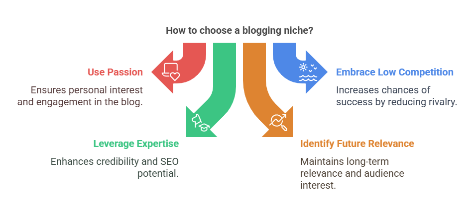 How to Find Your Blogging Niche?