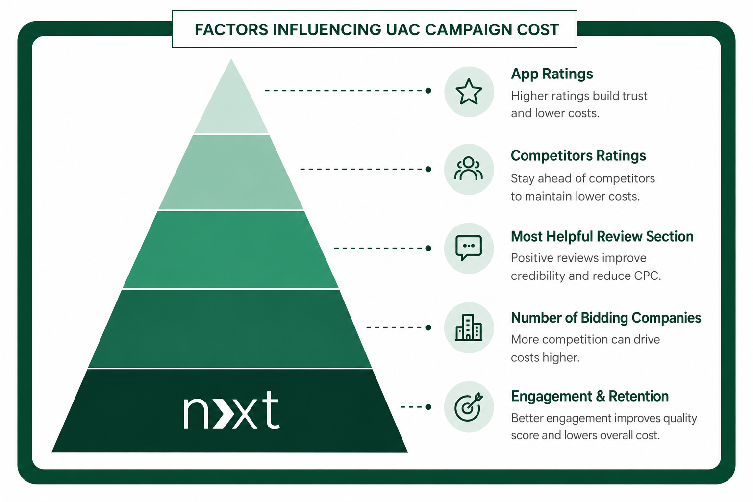 Factors influencing UAC campaign cost