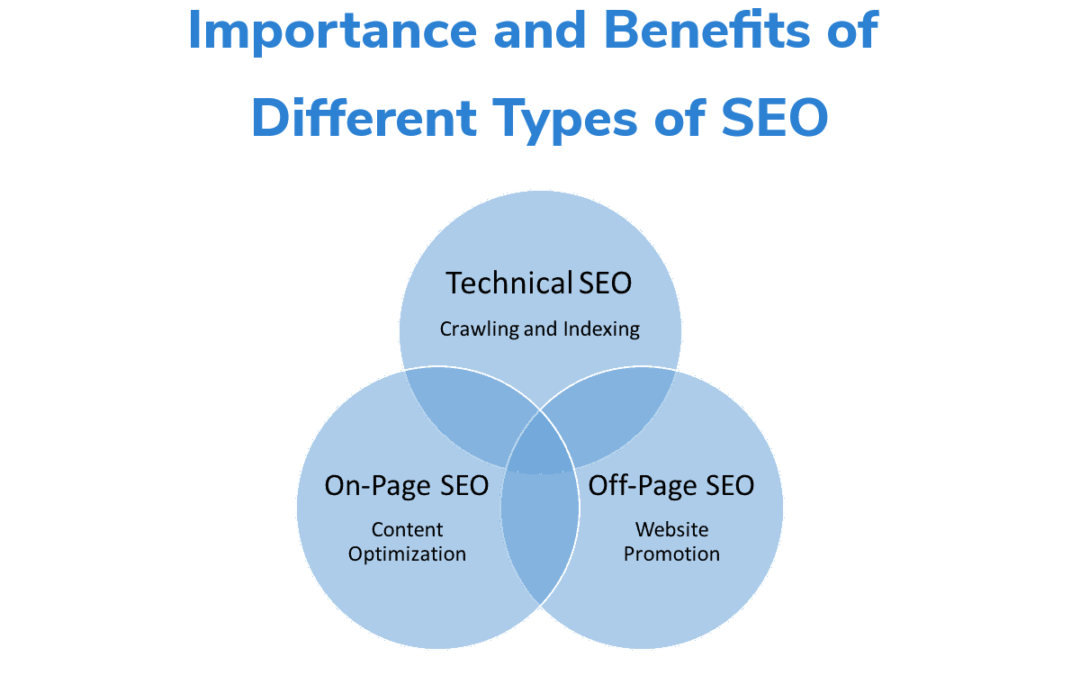 Importance and Benefits of Different Types of SEO